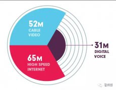 廣電有線網(wǎng)絡(luò)如何實(shí)現(xiàn)彎道超車？