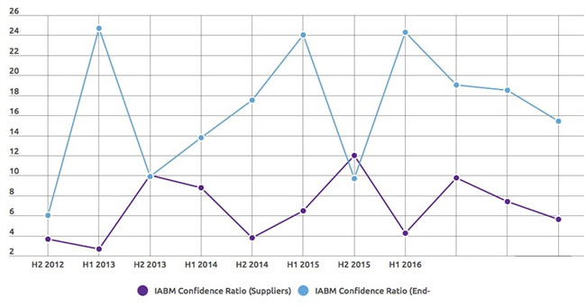 廣播、媒體技術(shù)市場(chǎng)增長(zhǎng)，但利潤(rùn)增長(zhǎng)停滯