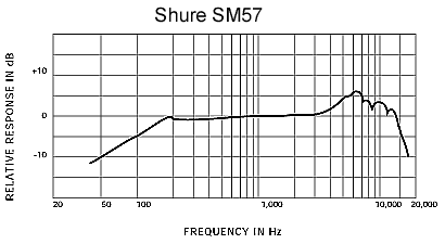 Shure 舒爾 SM57 樂器話筒，心形動(dòng)圈