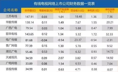 有線電視持續(xù)大失血：廣電“逆襲”有點難！