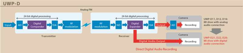 索尼推出新型高品質(zhì)無線麥克風系統(tǒng)UWP-D可對帶有數(shù)字音頻接口MI熱靴的高端XDCAM手持攝錄一體機的連接*1提供支持