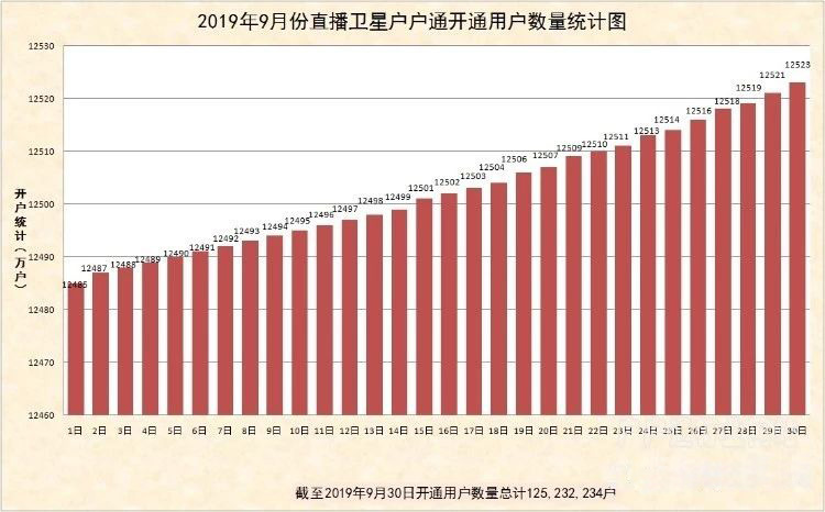 “戶戶通”累計開通用戶數量統(tǒng)計(2019.9)
