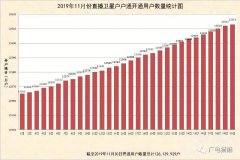 11月戶(hù)戶(hù)通開(kāi)通用戶(hù)數(shù)較上月增加50萬(wàn)
