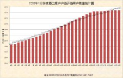 1月戶戶通開通用戶數較上月增加64萬