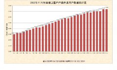 戶戶通直播衛(wèi)星用戶11月新增12萬戶，總數(shù)超1.3億戶